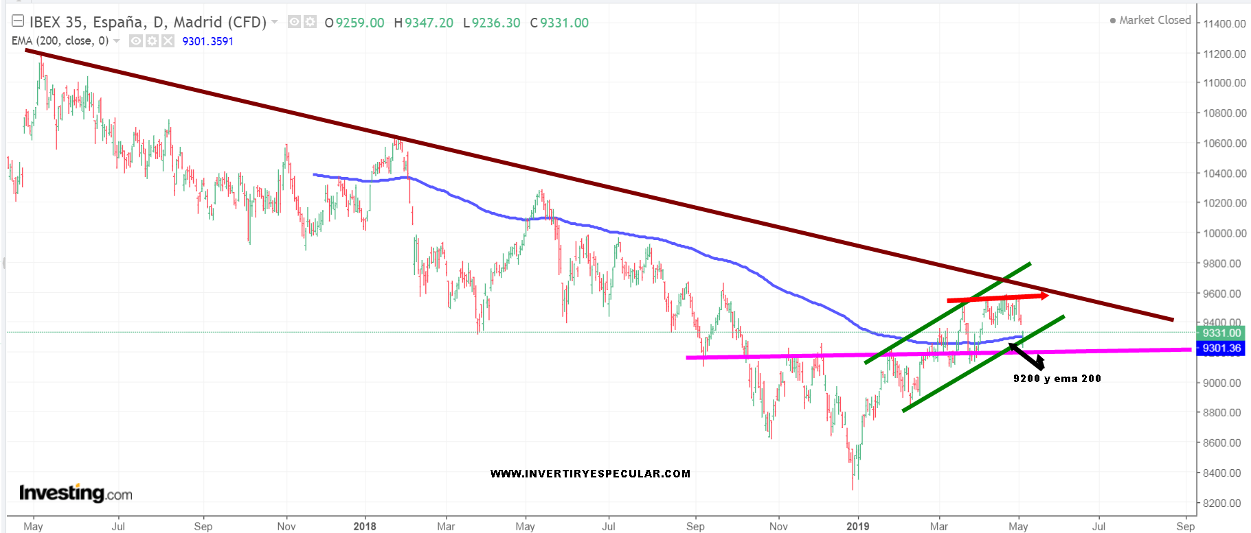 Niveles técnicos para vigilar en Ibex Euro Stoxx y Dax