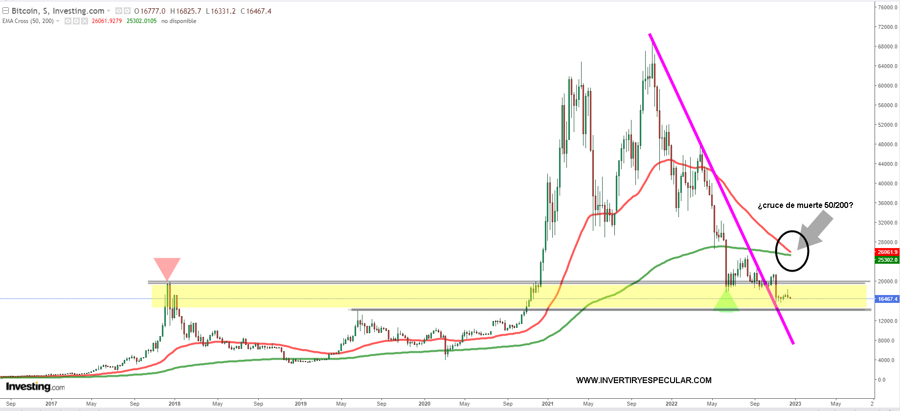 No Apoyar Sobre Los M Ximos De Le Puede Costar Caro Al Bitcoin