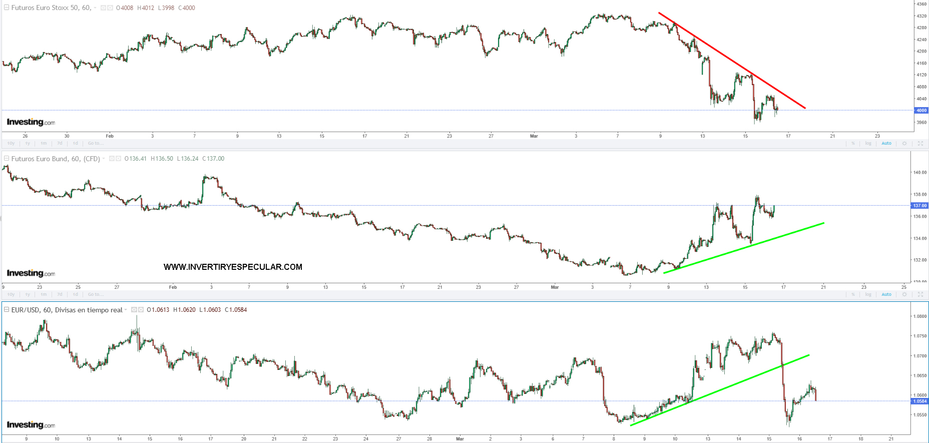 Invertiryespecular Euro Stoxx Bund Y Euro Antes De Las Decisiones