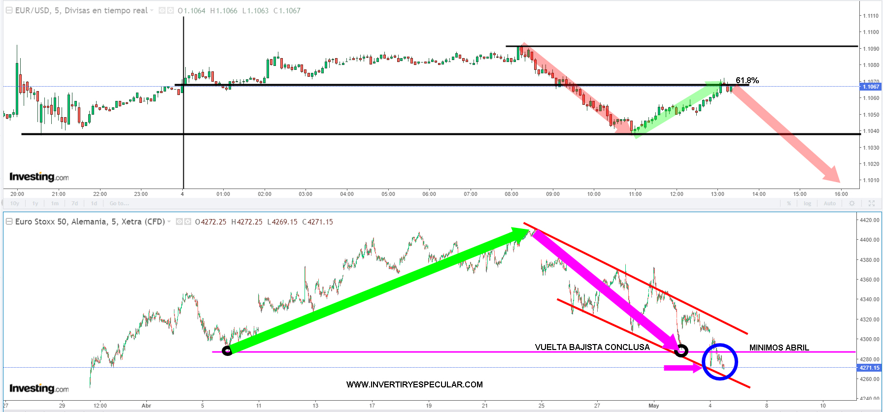 Euro Y Euro Stoxx Esperan A La Lagarde Invertiryespecular