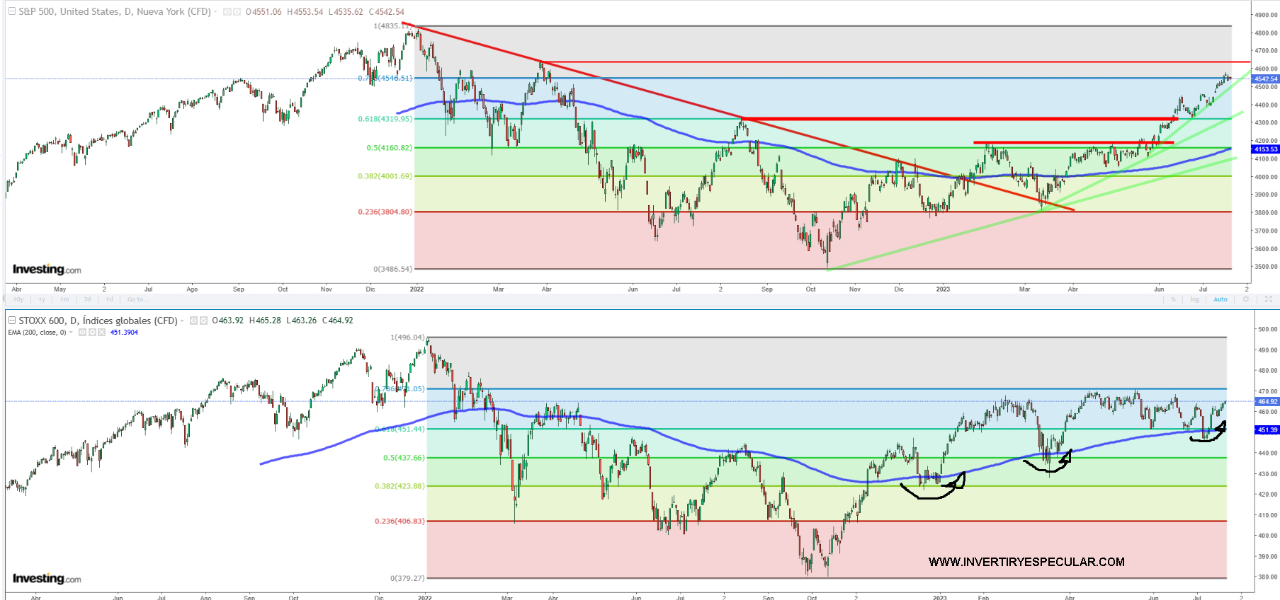 Wall Street Lanzada Y Europa Parada Invertiryespecular