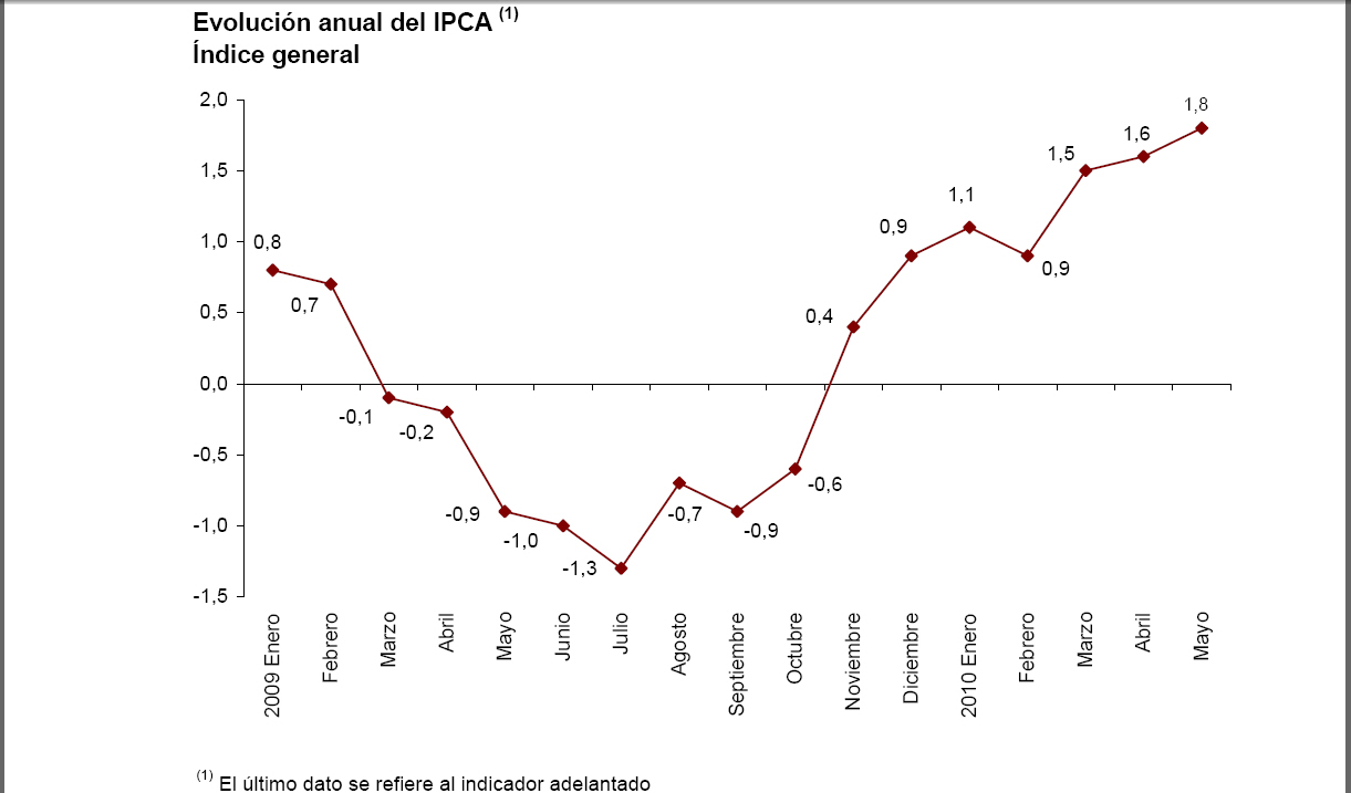 ipc1-250x146% - El indicador adelantado del IPCA sitúa su tasa anual en el 1,8% en el mes de mayo