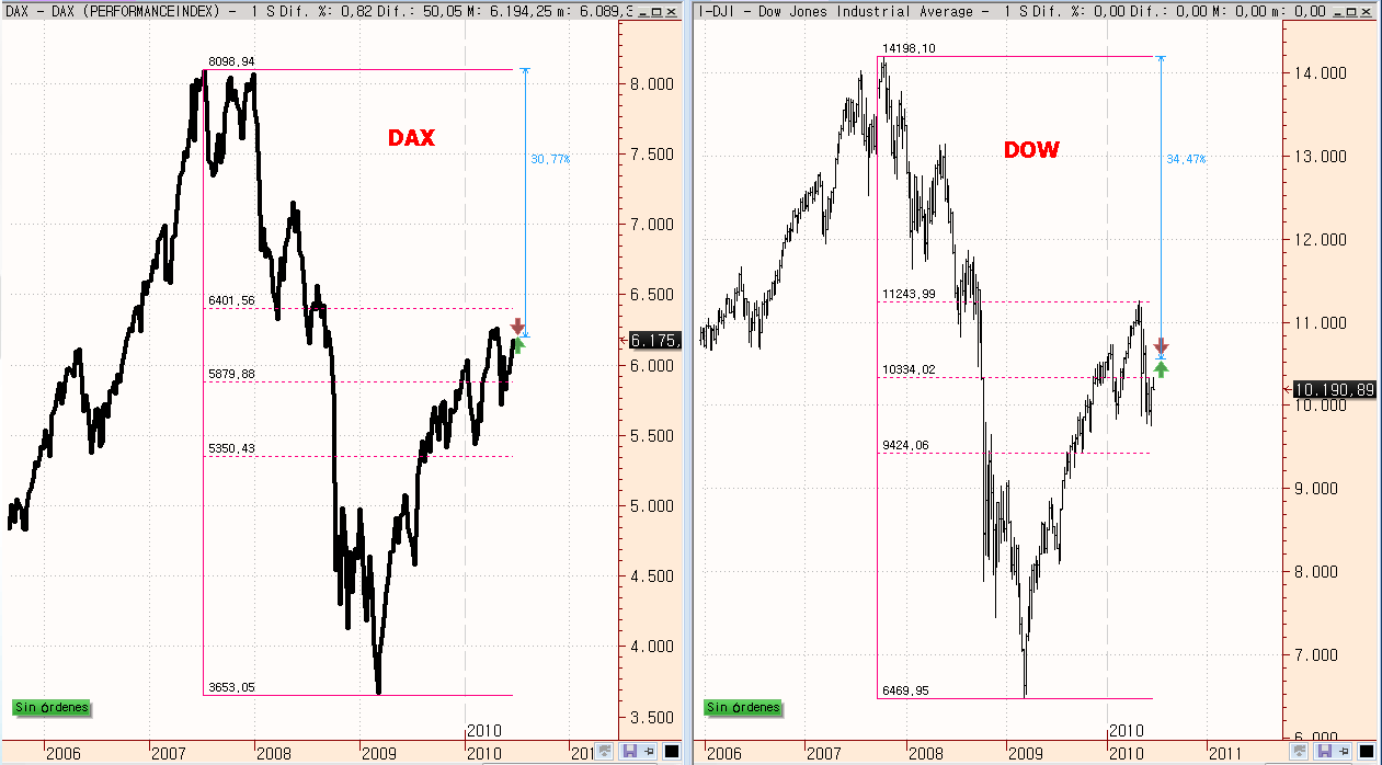 dow-versus-dax2-250x138% - ¿Que Bolsa va mejor la Norteamericana o la Alemana?