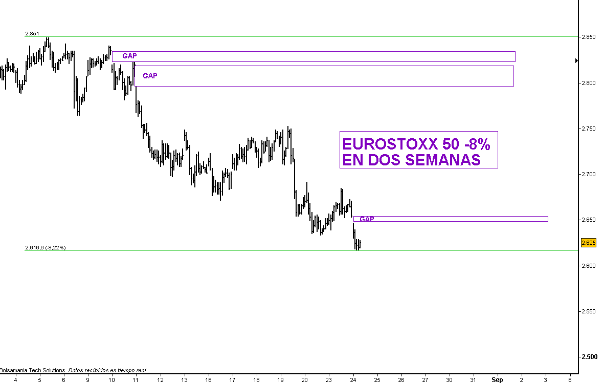 EUROSTOXX-24-AGOSTO-2010-510x323% - Y el Eurostoxx 50 un -8% en dos semanas