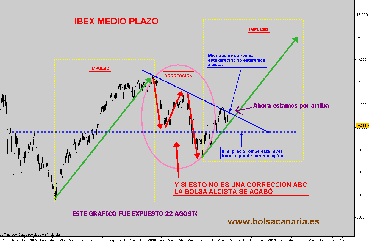 IBEX-22-AGOSTO-2010-RECORDATORIO-510x334% - Sin volatilidad ni tendencia no podemos trabajar en Bolsa