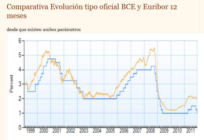 comparativa-tipo-oficial-bce-y-euribor-510x348% - Droblo.com