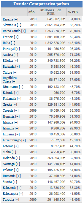 deuda-comparada-entre-paises% - datosmacro.com