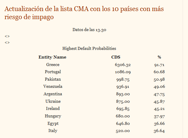 cma-510x374% - Droblo.com ( TOP TEN DE PAISES CON MAYOR RIESGO DE DEFAULT C.M.A.)