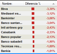 ibex-tr% - Ibex ahora mismo : 7 bancos entre los 10 valores que más pierden hoy