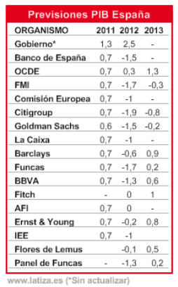 PROYECCIONES-DE-PIB-PARA-ESPANA% - Proyecciones de PIB para España por distintas fuentes 