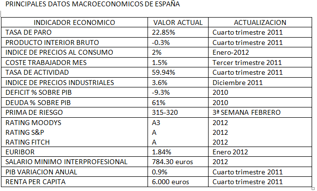 datos-macroeconomicos-de-espaNa-510x307% - datos macroeconómicos españoles actualizados 