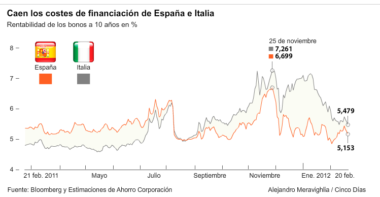 espaNa-e-italia-reducen-costes-deuda-510x264% - CINCODIAS.COM : España e Italia reducen coste de Deuda 