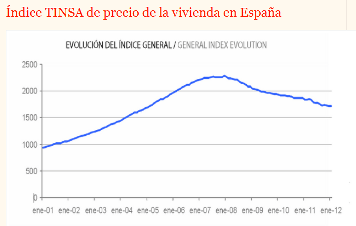 evolucion-del-precio-de-la-vivienda-510x324% - Droblo.com: indice TINSA de evolucion precio vivienda en España