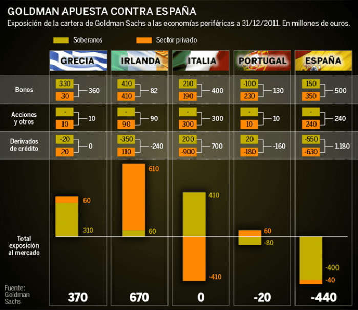 goldman-sachs-y-la-periferia-europea-510x441% - España tiene un enemigo llamado GOLDMAN  apellidado SACHS