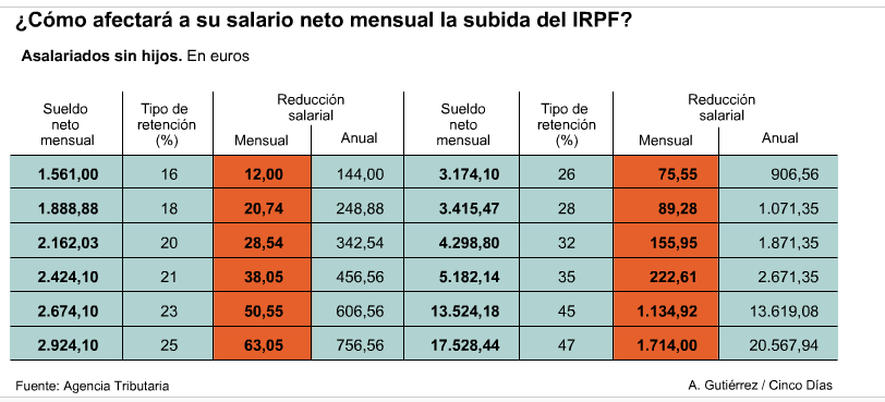 tabla-irpf-510x231% - CINCODIAS.COM: Como te afectará a tu salario neto la subida del IRPF: