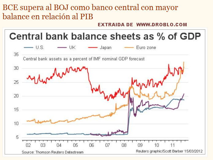 BALANCE-DE-BANCOS-CETNRALES-510x384% - El BCE es el banco con mejor balance con respecto a PIB