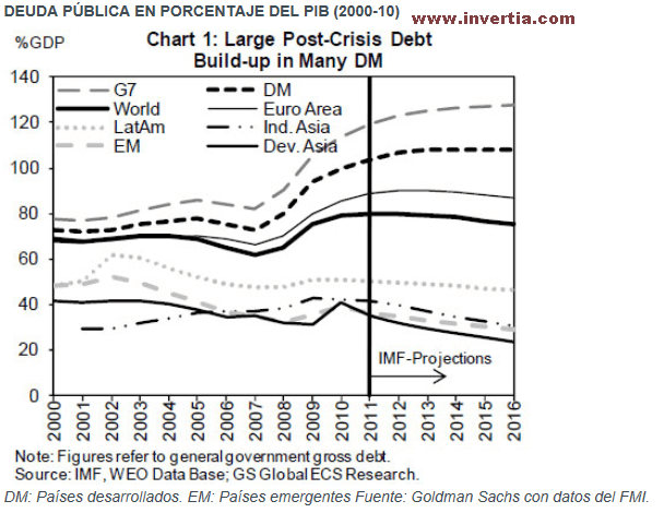 deuda-publica-mundial-510x394% - Deuda Pública en porcentaje de PIB 2000-2011 y proyección hasta 2016
