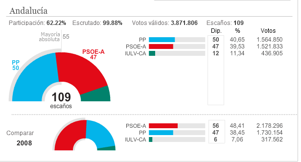 resultados-andaluzas-510x274% - Arenas fracasó en Andalucía y Cascos en Asturias