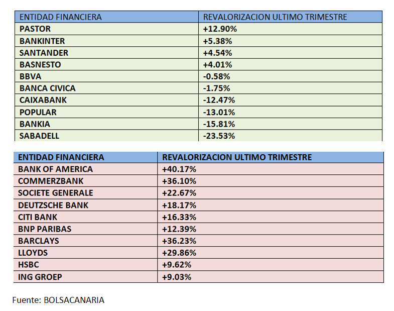 ultimo-trimestre-bancos-espaNoles-e-internacionales-510x402% - Bancos Españoles versus selección  Bancos del Mundo