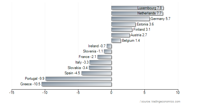 cuenta-corriente-pib-eurozona% - BALANZA COMERCIAL RESPECTO A PIB EUROZONA