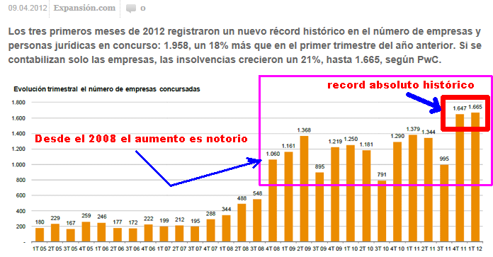 evolucion-de-las-quiebras-en-espaNa-510x265% - Evolución de las quiebras de empresa en España