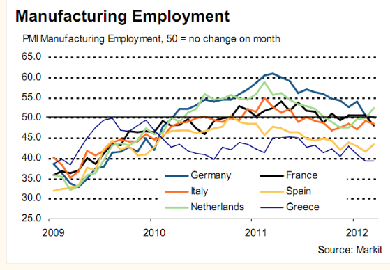 pmi-y-empleo-sectorial-2-510x353% - droblo.com: PMI manufactureros de la Eurozona y gráfico del sectorial de empleo