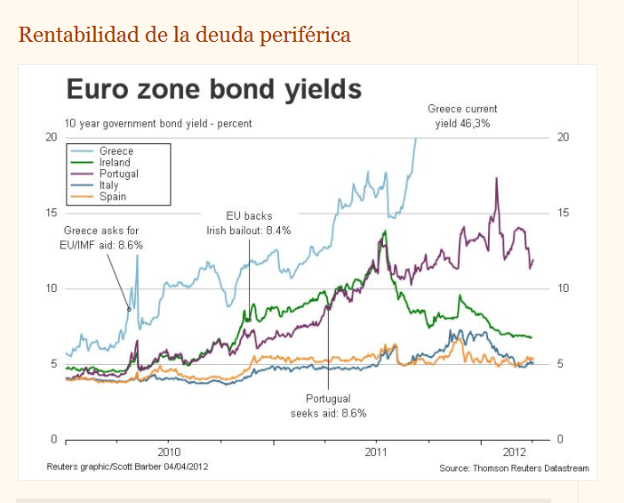 rentabilidad-bonos-europeos-510x410% - Peligro España próximos colocaciones de Bonos