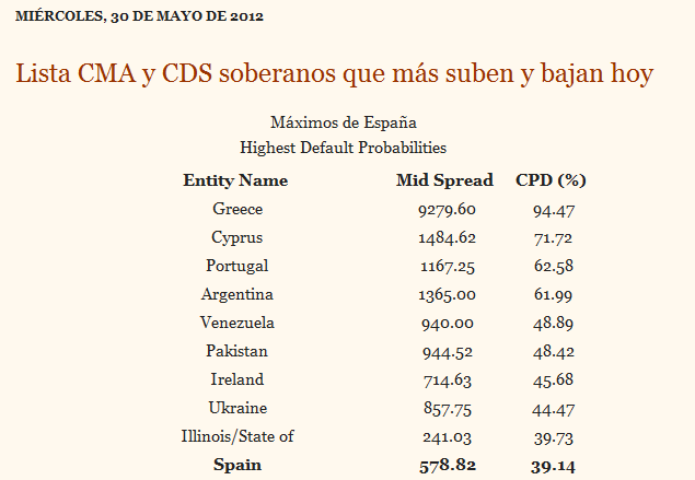 CMA-DROBLO-510x352% - Droblo.com: CMA: top ten de países con mayor probabilidad de presentar Default