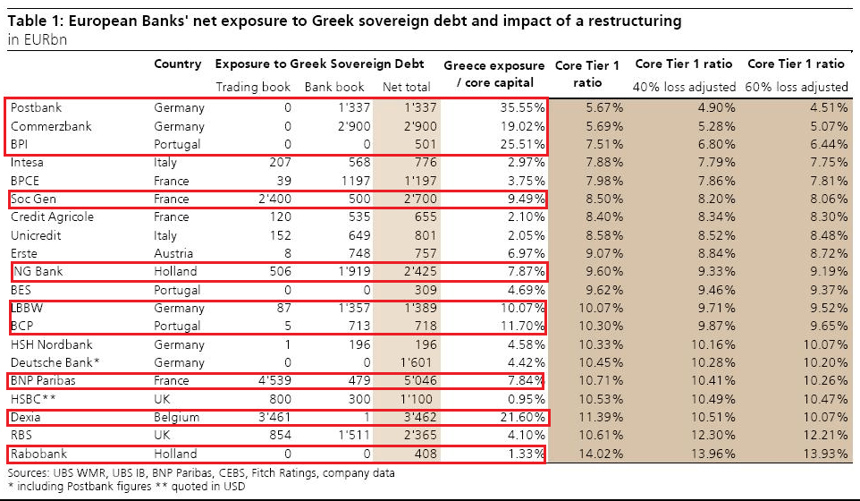 bancos-expuestos-a-grecia-510x296% - ¿Que se vaya Grecia quiera o no quiera? ¿una solución o un problema mayor?