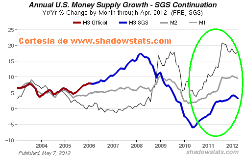 masa-monetaria% - Masa Monetaria y curvas de empleo USA