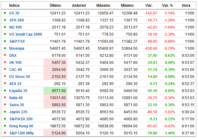 indices-mundiales-FOREXPROS1-510x358% - indices mundiales tiempo real