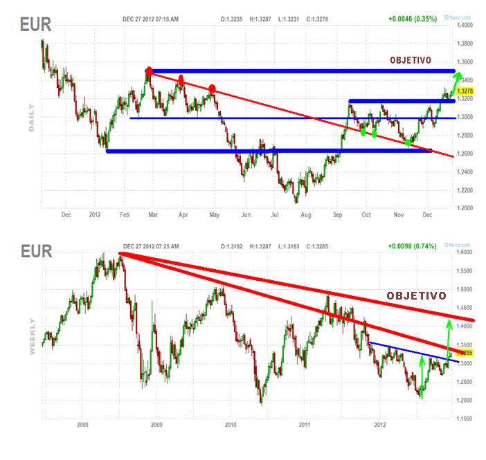 EURO-27-DICIEMBRE-2012% - Cómo el dólar entre en fiscal cliff el Euro vuela