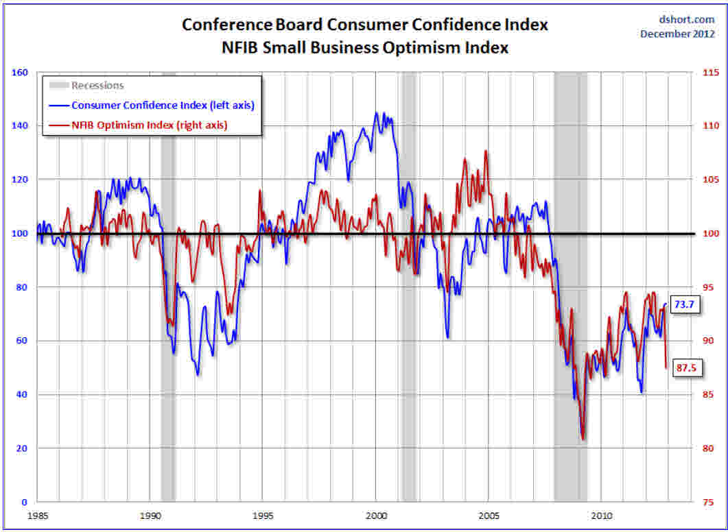 confiaza-del-consumidor-y-del-pequeNo-empresario-EEUU-510x373% - La pata coja de Wall Street los índices de confianza