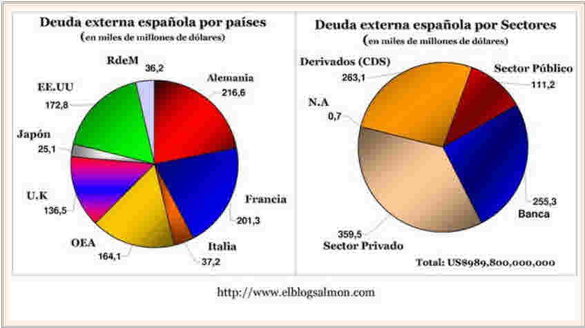 deuda-externa-por-paises-y-sectores-hace-dos-aNos-510x286% - Deuda externa por países y sectores por estas fechas en 2010