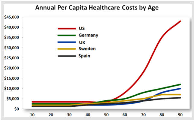 coste-sanitario-anual-por-persona-y-edad-segun-paises% - Coste sanitario anual por persona y edad segun países