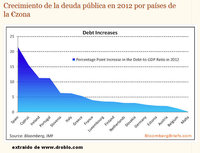 deuda-publica-eurozona% - Evolución de la Deuda en la eurozona en 2012