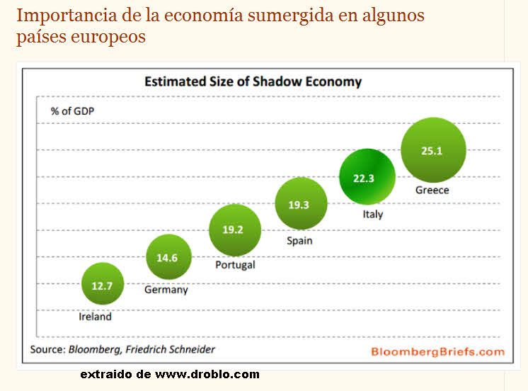 economia-sumergida-sobre-pib-720x532% - Economía sumergida por porcentaje sobre PIB