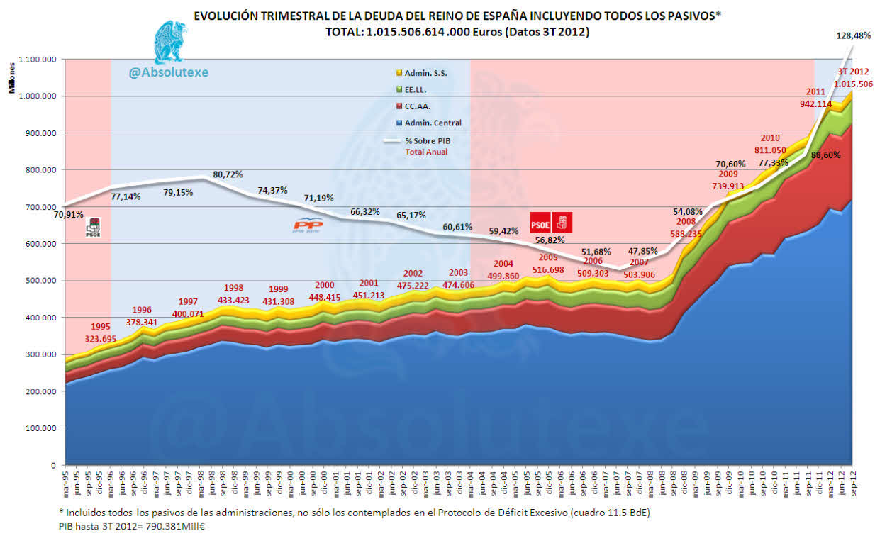 evolucion-de-la-deuda-espanola-720x441% - PIB y Deuda Española dos  datos malos o dos malas noticias