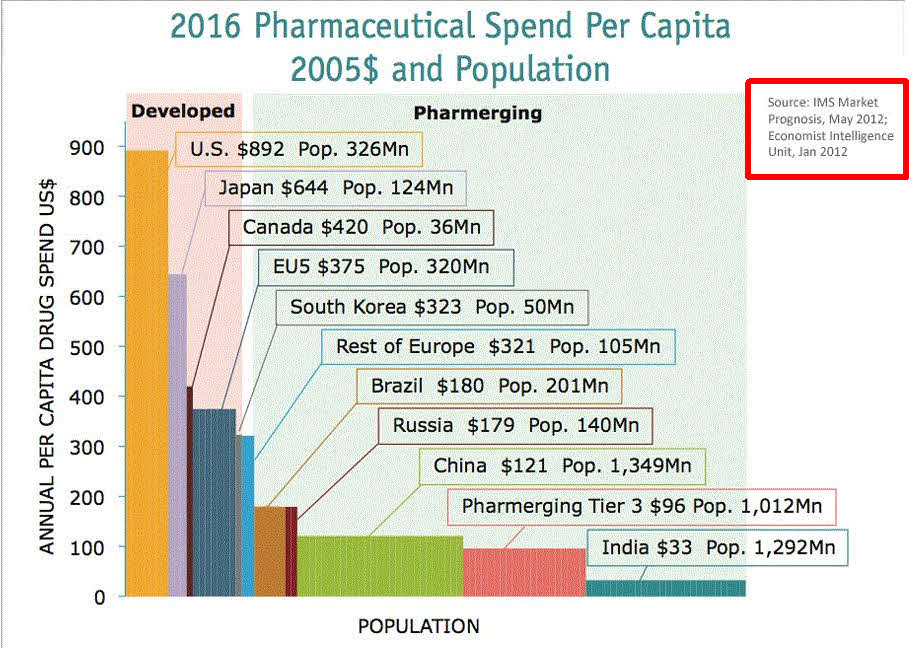 gasto-mundial-en-farmacia-720x529% - El gasto en medicinas, despues de en comida  lo más consumido