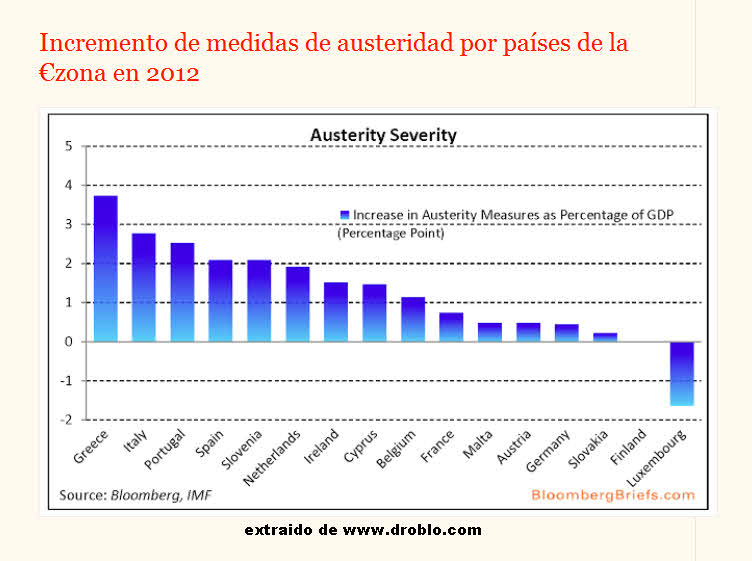la-austeridad-en-puntos-sobre-PIB% - La austeridad en puntos sobre PIB en la Eurozona