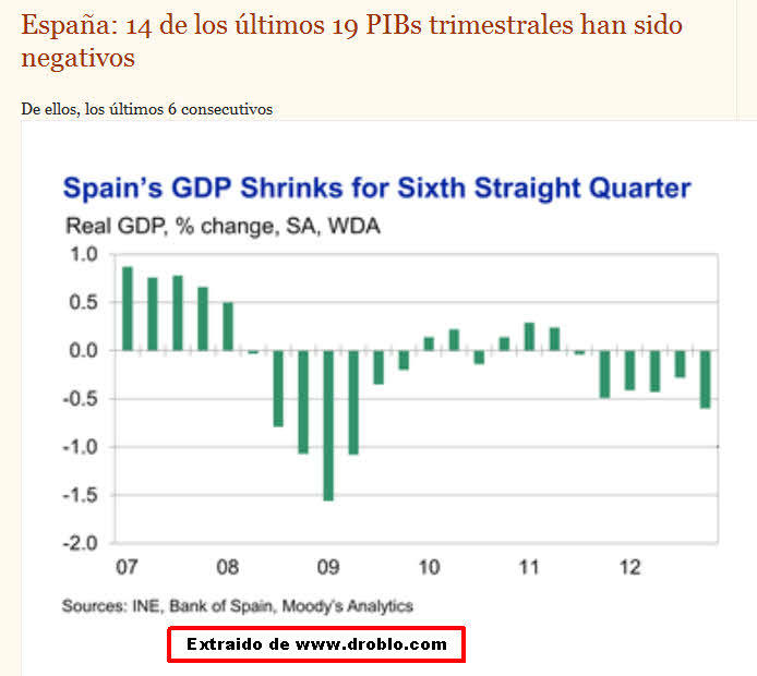 pib-trimestrales-espaNoles% - PIB y Deuda Española dos  datos malos o dos malas noticias