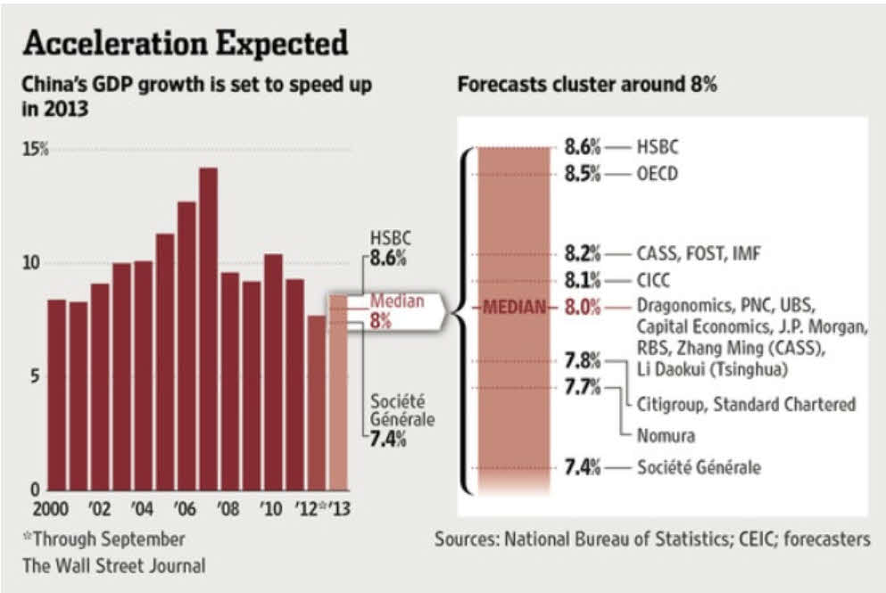previsiones-de-crecimiento-para-china-en-2013-720x482% - Previsiones de crecimiento  para China en  2013  según firmas financieras