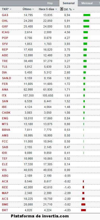 ranking-valores-semanal-ibex% - Ranking IBEX semana pasada