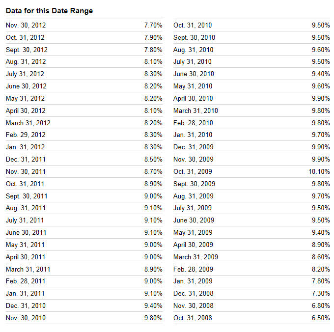 tasa-de-paro-durante-la-crisis-en-EEUU% - Evolución de la tasa de paro en EEUU desde Octubre 2008