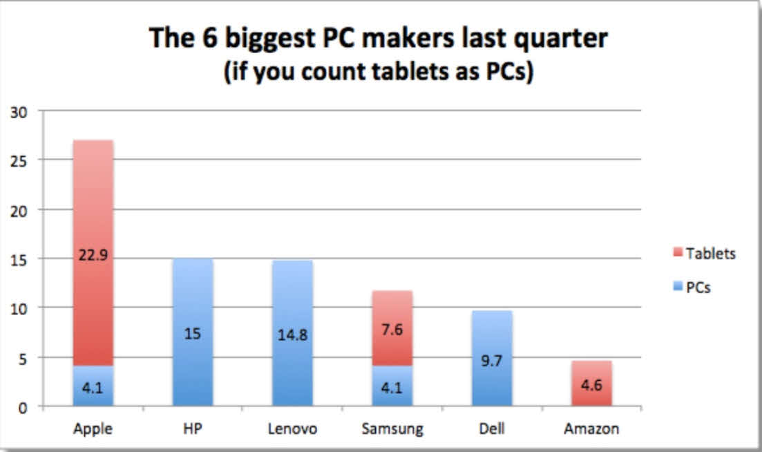 los-mayores-fabricantes-de-informatica-de-consumo-720x426% - Los 6 mayores fabricantes de PC y TABLETS 