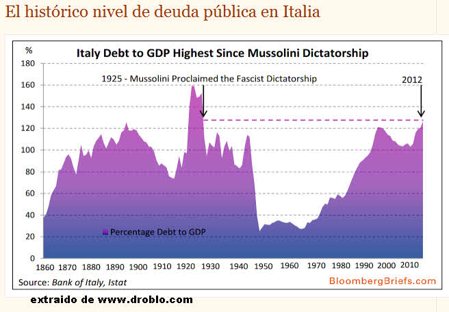 Italia Tambien Con Su Deuda En Niveles De Tope Historico Invertiryespecular Com Bolsacanaria Info