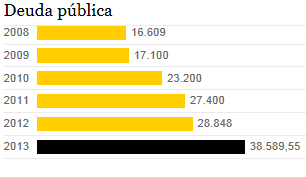 gasto-por-deuda-publica-ultimso-años% - Cuanto y donde gasta España el dinero de los españoles