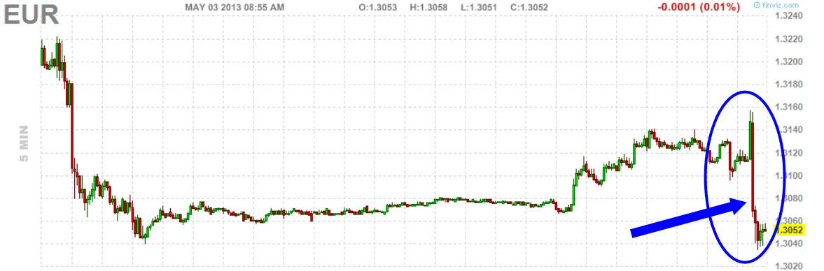 euro-3-mayo-2013-720x237% - Y el Euro se cae 