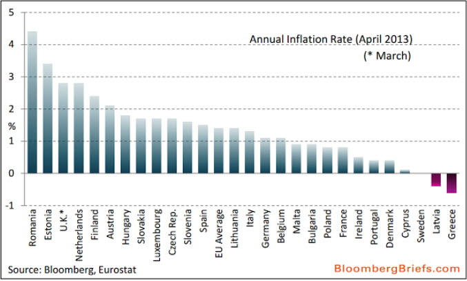 nivelesde-inflación% - Inflación en Europa