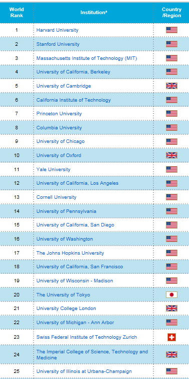 ranking-mundial-de-universidades% - Ranking de Universidades